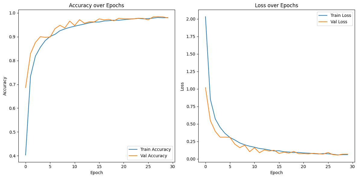 Grafik akurasi dan loss Model 1