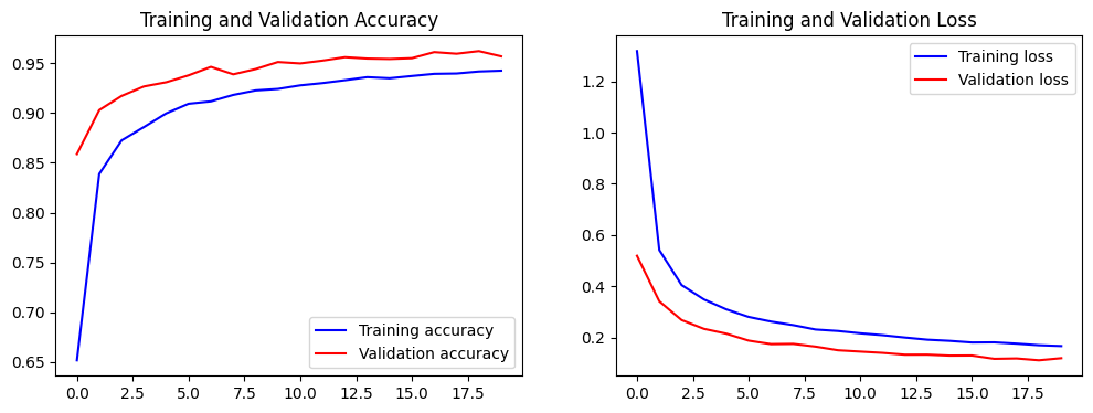 Grafik akurasi dan loss Model 2