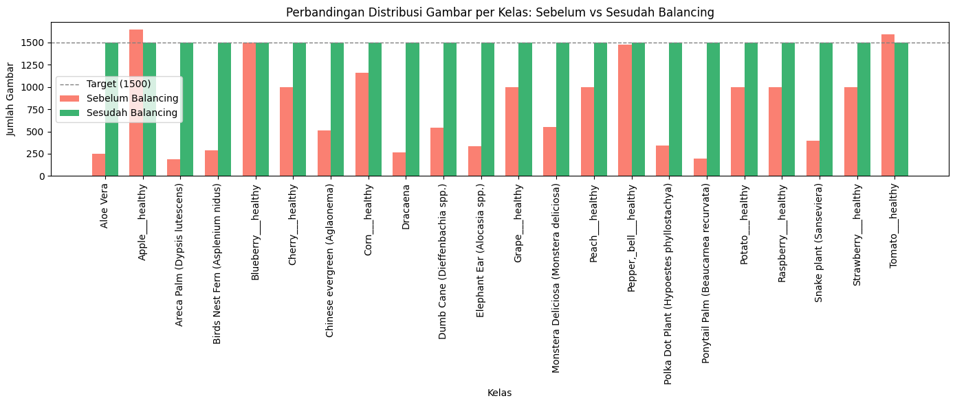 Distribusi kelas setelah balancing Model 2